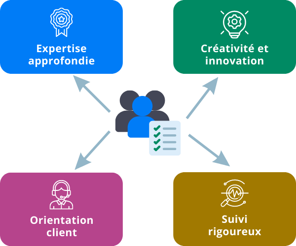 Les experts de notre agence de marketing digital à votre écoute