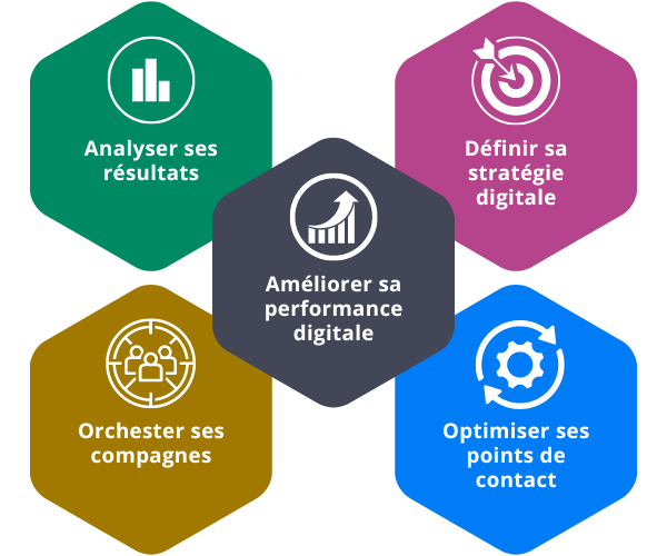 Formation ameliorer sa performance marketing digital