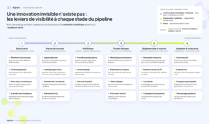Schéma présentant les leviers de visibilité d'une innovation en santé selon les différentes phases du pipeline, de la découverte à l'adoption sur le marché.