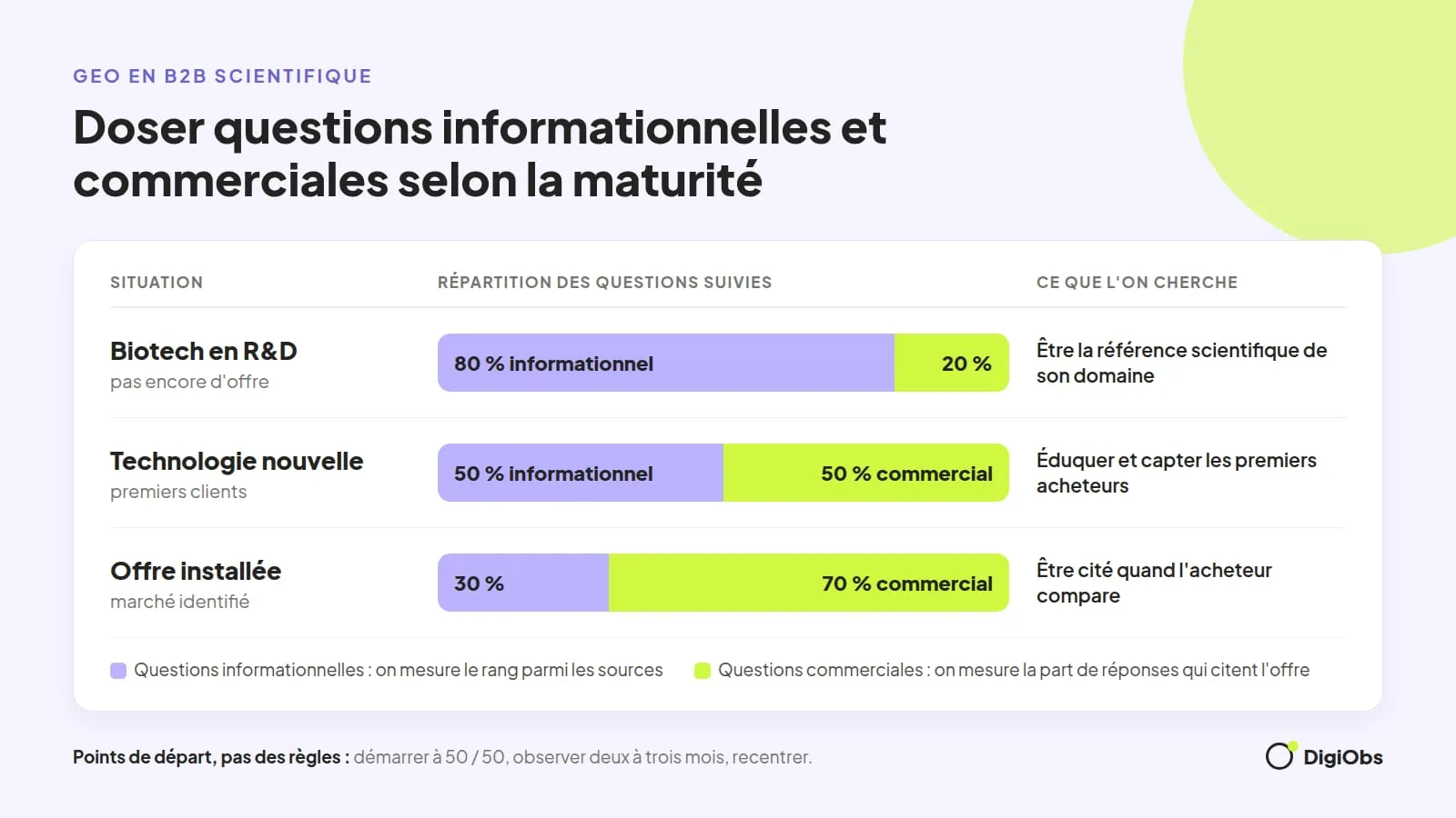 Infographie : répartition conseillée des questions suivies, 80 % informationnelles et 20 % commerciales pour une biotech en R&D, moitié-moitié pour une technologie nouvelle, 30 % et 70 % pour une offre installée