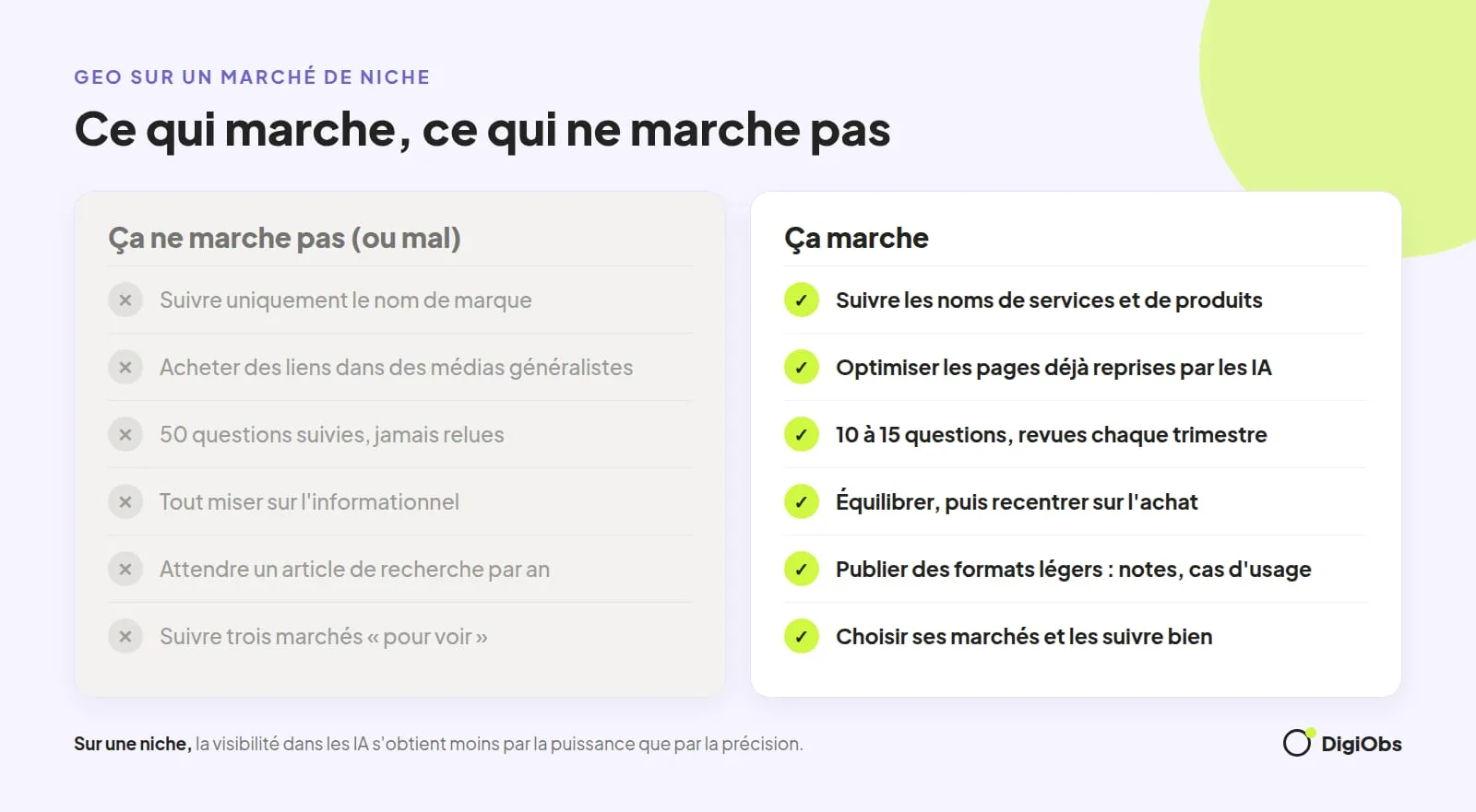 Infographie en deux colonnes : ce qui ne marche pas en GEO sur un marché de niche, et ce qui marche à la place, pour chacun des six arbitrages