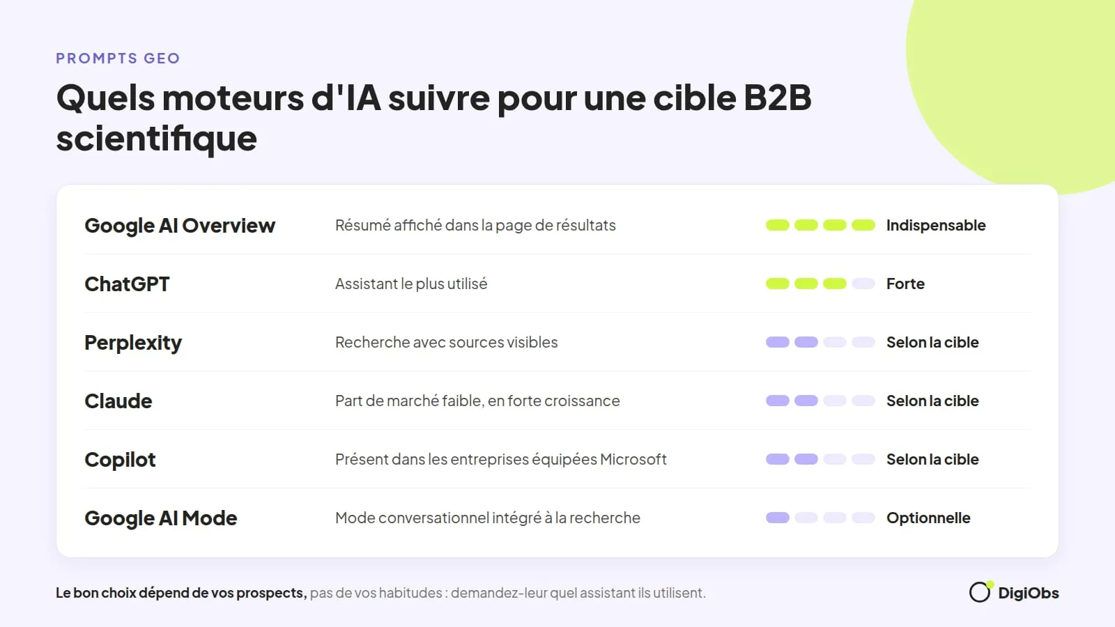 Infographie : priorité des moteurs d'IA pour une cible B2B scientifique, Google AI Overview indispensable, ChatGPT forte, Perplexity, Claude et Copilot selon la cible, Google AI Mode optionnelle